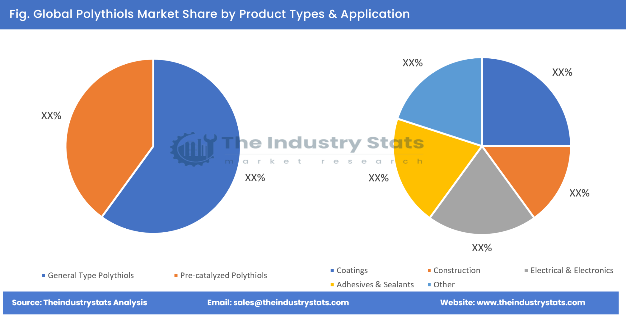 Polythiols Share by Product Types & Application